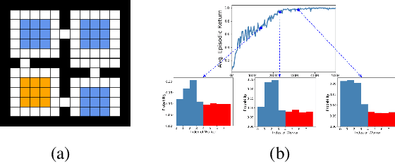 Figure 3 for Discovery of Options via Meta-Learned Subgoals