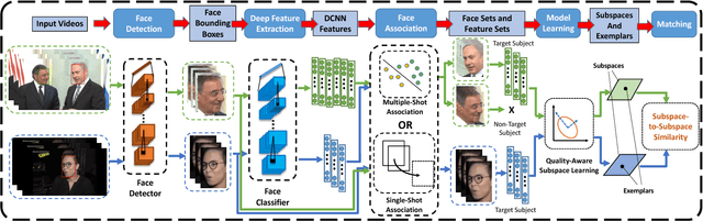 Figure 3 for An Automatic System for Unconstrained Video-Based Face Recognition