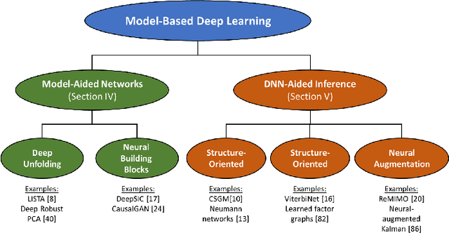 Figure 2 for Model-Based Deep Learning
