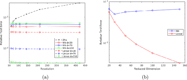 Figure 4 for Model Reduction and Neural Networks for Parametric PDEs