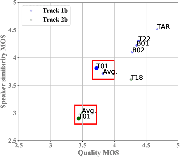 Figure 3 for The AS-NU System for the M2VoC Challenge