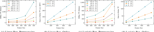 Figure 3 for BLAZE: Blazing Fast Privacy-Preserving Machine Learning