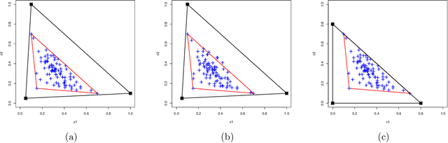 Figure 1 for Archetypal Analysis for Sparse Nonnegative Matrix Factorization: Robustness Under Misspecification