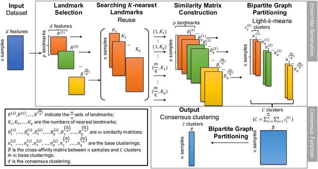 Figure 1 for LSEC: Large-scale spectral ensemble clustering