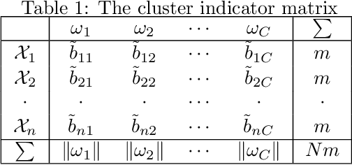 Figure 2 for LSEC: Large-scale spectral ensemble clustering