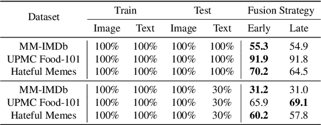 Figure 3 for Are Multimodal Transformers Robust to Missing Modality?