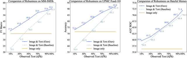 Figure 4 for Are Multimodal Transformers Robust to Missing Modality?