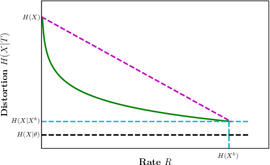 Figure 1 for Information Bottleneck Methods for Distributed Learning