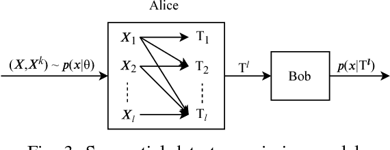 Figure 2 for Information Bottleneck Methods for Distributed Learning