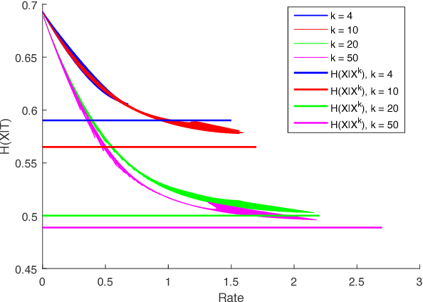 Figure 3 for Information Bottleneck Methods for Distributed Learning