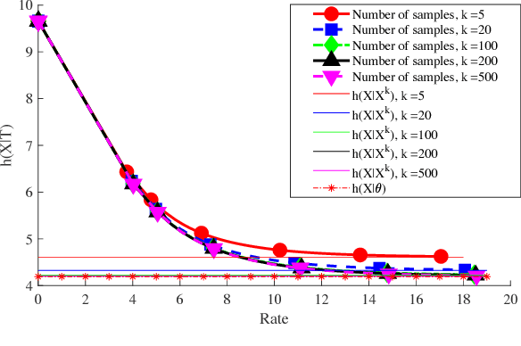 Figure 4 for Information Bottleneck Methods for Distributed Learning