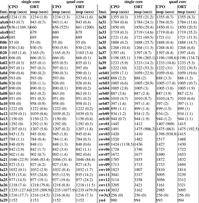 Figure 1 for Google vs IBM: A Constraint Solving Challenge on the Job-Shop Scheduling Problem