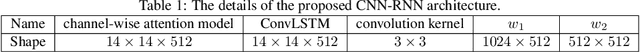 Figure 2 for A CNN-RNN Architecture for Multi-Label Weather Recognition