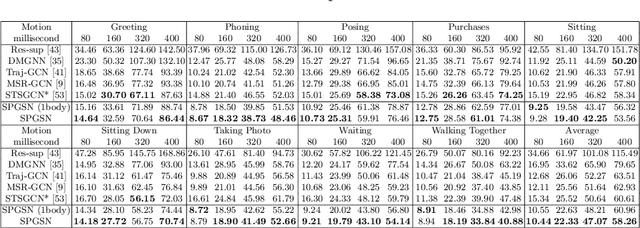 Figure 4 for Skeleton-Parted Graph Scattering Networks for 3D Human Motion Prediction