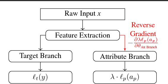 Figure 1 for Gradient Reversal Against Discrimination