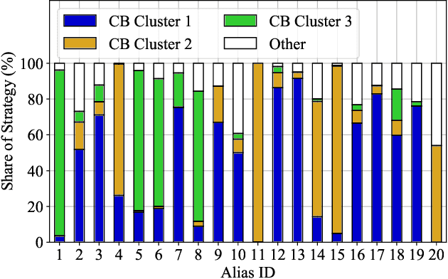 Figure 2 for A Data-Driven Convergence Bidding Strategy Based on Reverse Engineering of Market Participants' Performance: A Case of California ISO