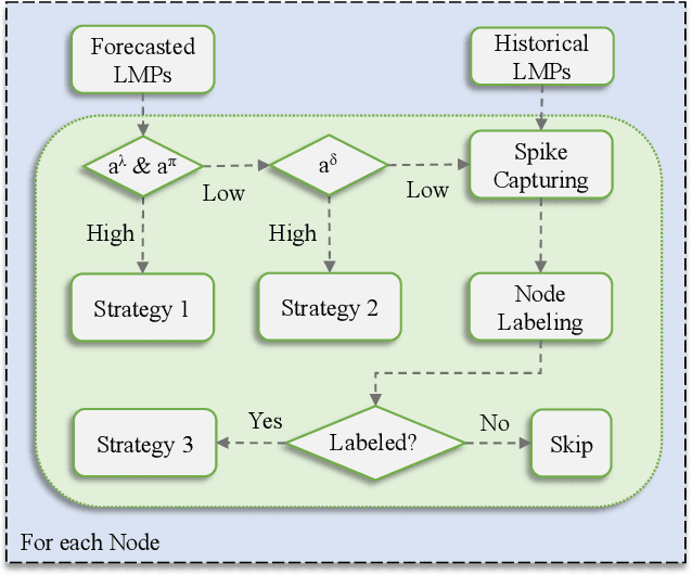 Figure 3 for A Data-Driven Convergence Bidding Strategy Based on Reverse Engineering of Market Participants' Performance: A Case of California ISO