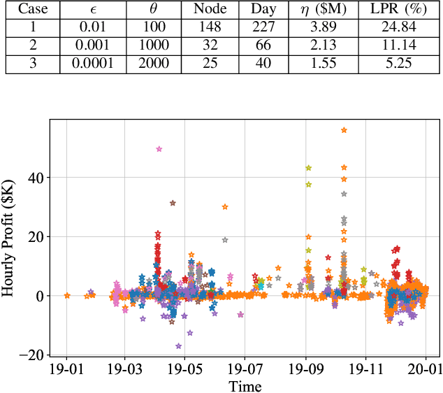 Figure 4 for A Data-Driven Convergence Bidding Strategy Based on Reverse Engineering of Market Participants' Performance: A Case of California ISO