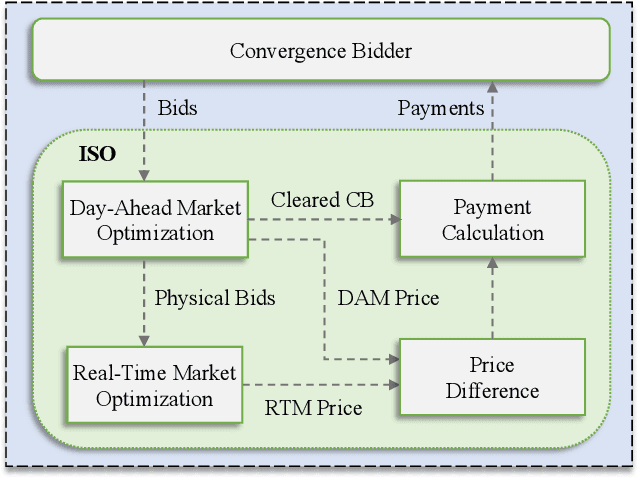 Figure 1 for A Data-Driven Convergence Bidding Strategy Based on Reverse Engineering of Market Participants' Performance: A Case of California ISO