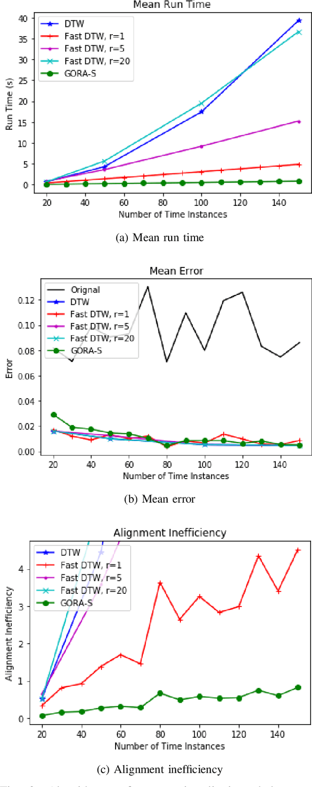Figure 3 for Signal Alignment for Humanoid Skeletons via the Globally Optimal Reparameterization Algorithm
