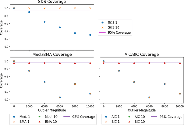 Figure 3 for Robust and Parallel Bayesian Model Selection