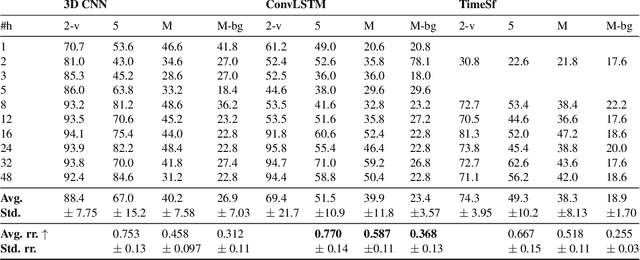 Figure 4 for Recur, Attend or Convolve? Frame Dependency Modeling Matters for Cross-Domain Robustness in Action Recognition