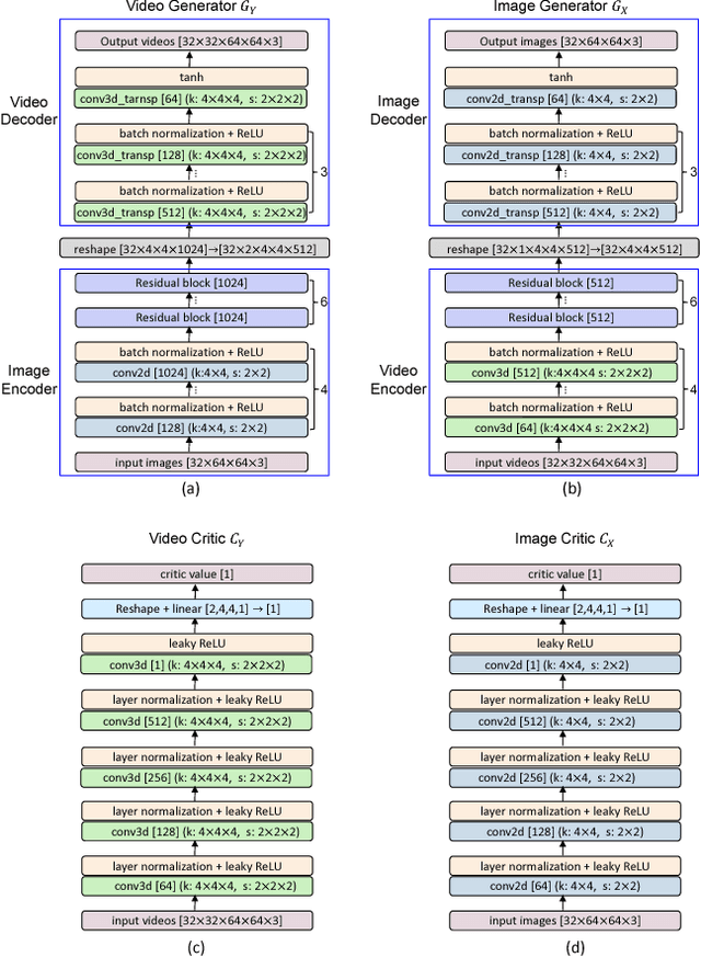 Figure 3 for Face Translation between Images and Videos using Identity-aware CycleGAN