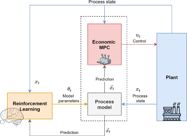 Figure 1 for A Reinforcement Learning-based Economic Model Predictive Control Framework for Autonomous Operation of Chemical Reactors