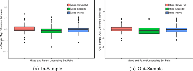 Figure 4 for Mixed Uncertainty Sets for Robust Combinatorial Optimization