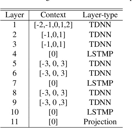 Figure 1 for A Comparison of Lattice-free Discriminative Training Criteria for Purely Sequence-Trained Neural Network Acoustic Models