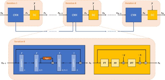 Figure 1 for Robust partial Fourier reconstruction for diffusion-weighted imaging using a recurrent convolutional neural network