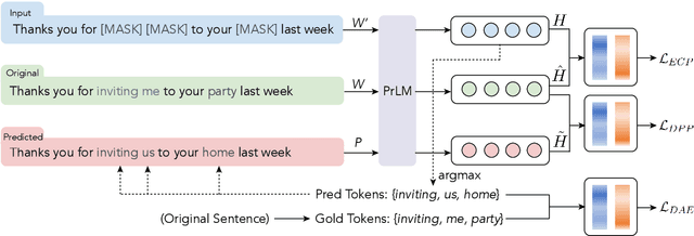 Figure 3 for Instance Regularization for Discriminative Language Model Pre-training