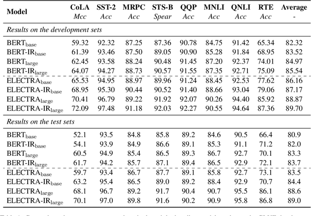 Figure 2 for Instance Regularization for Discriminative Language Model Pre-training