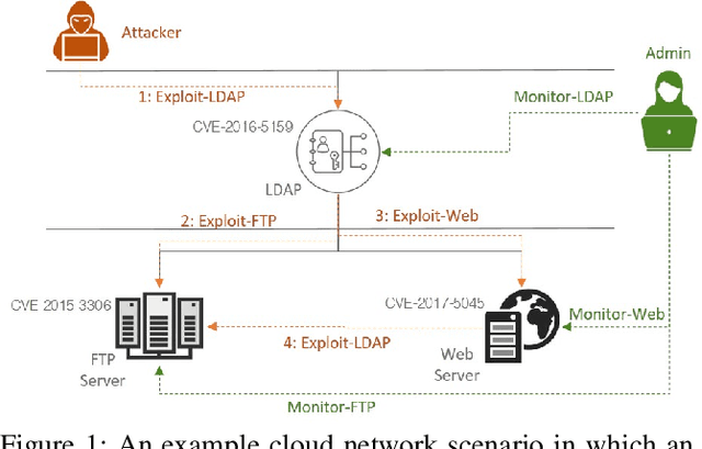 Figure 1 for Markov Game Modeling of Moving Target Defense for Strategic Detection of Threats in Cloud Networks