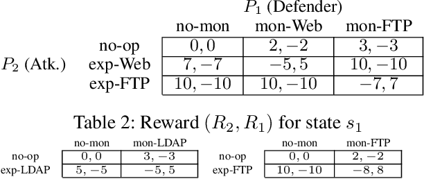 Figure 4 for Markov Game Modeling of Moving Target Defense for Strategic Detection of Threats in Cloud Networks