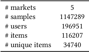 Figure 1 for An Effective Way for Cross-Market Recommendation with Hybrid Pre-Ranking and Ranking Models