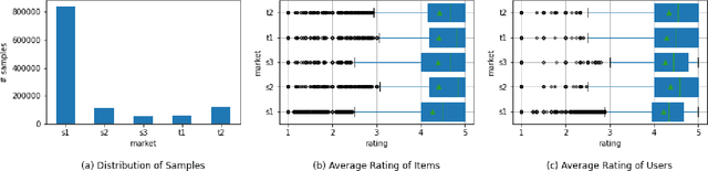 Figure 2 for An Effective Way for Cross-Market Recommendation with Hybrid Pre-Ranking and Ranking Models