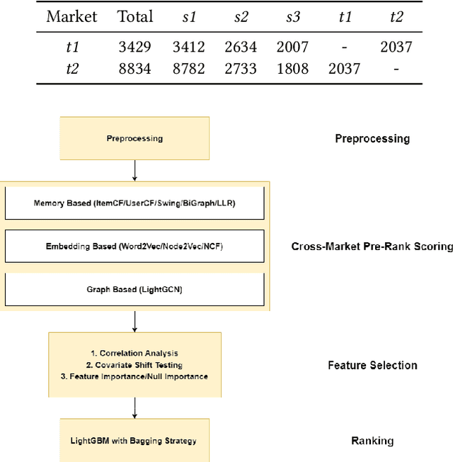 Figure 3 for An Effective Way for Cross-Market Recommendation with Hybrid Pre-Ranking and Ranking Models