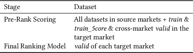 Figure 4 for An Effective Way for Cross-Market Recommendation with Hybrid Pre-Ranking and Ranking Models