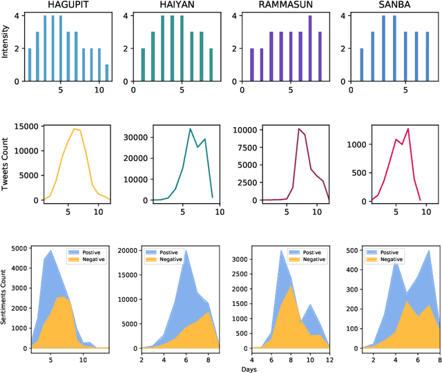 Figure 1 for Semantic-based End-to-End Learning for Typhoon Intensity Prediction