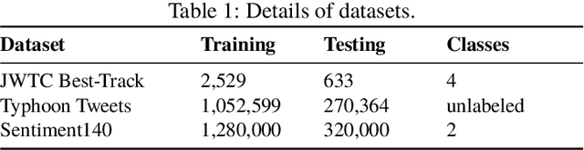 Figure 2 for Semantic-based End-to-End Learning for Typhoon Intensity Prediction