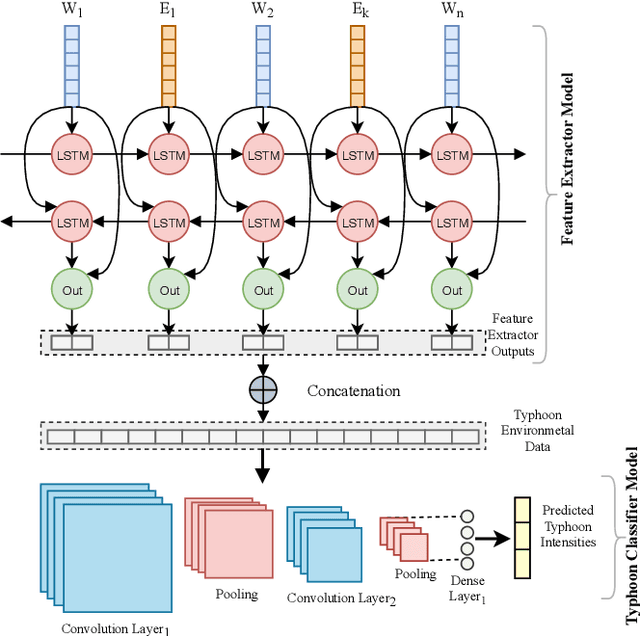 Figure 3 for Semantic-based End-to-End Learning for Typhoon Intensity Prediction