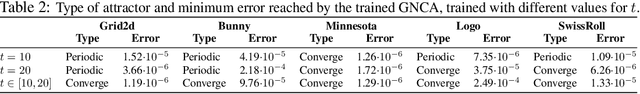 Figure 4 for Learning Graph Cellular Automata