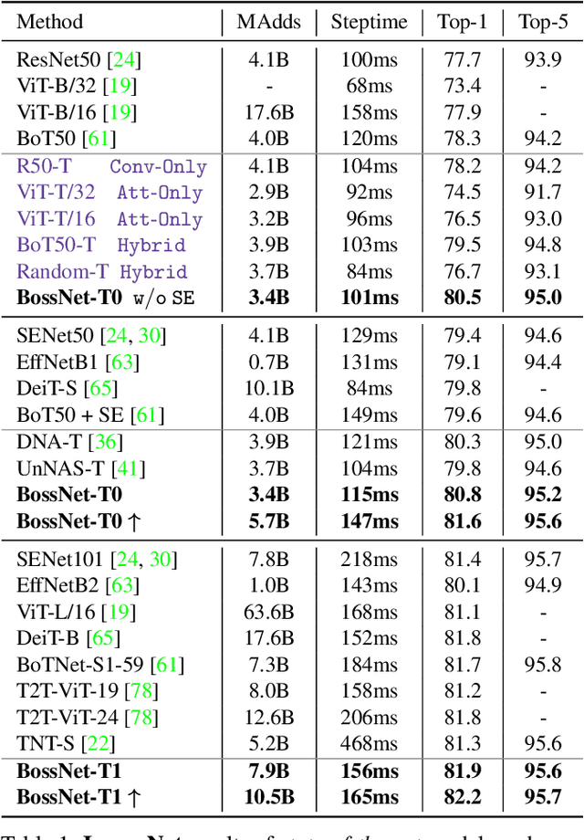 Figure 2 for BossNAS: Exploring Hybrid CNN-transformers with Block-wisely Self-supervised Neural Architecture Search