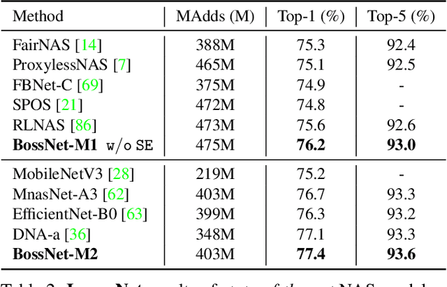Figure 4 for BossNAS: Exploring Hybrid CNN-transformers with Block-wisely Self-supervised Neural Architecture Search