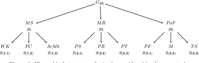 Figure 3 for A robust hierarchical nominal classification method based on similarity and dissimilarity