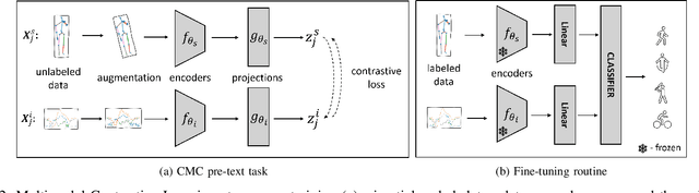 Figure 2 for Contrastive Learning with Cross-Modal Knowledge Mining for Multimodal Human Activity Recognition