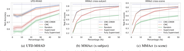 Figure 4 for Contrastive Learning with Cross-Modal Knowledge Mining for Multimodal Human Activity Recognition