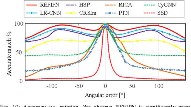 Figure 2 for Rotation Equivariant Feature Image Pyramid Network for Object Detection in Optical Remote Sensing Imagery