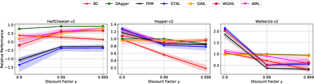 Figure 3 for Error Bounds of Imitating Policies and Environments